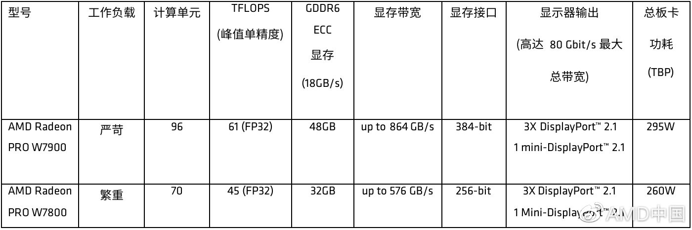 《AMD Radeon PRO W7900 显卡》正式发售：售价3999美元，48GB大显存