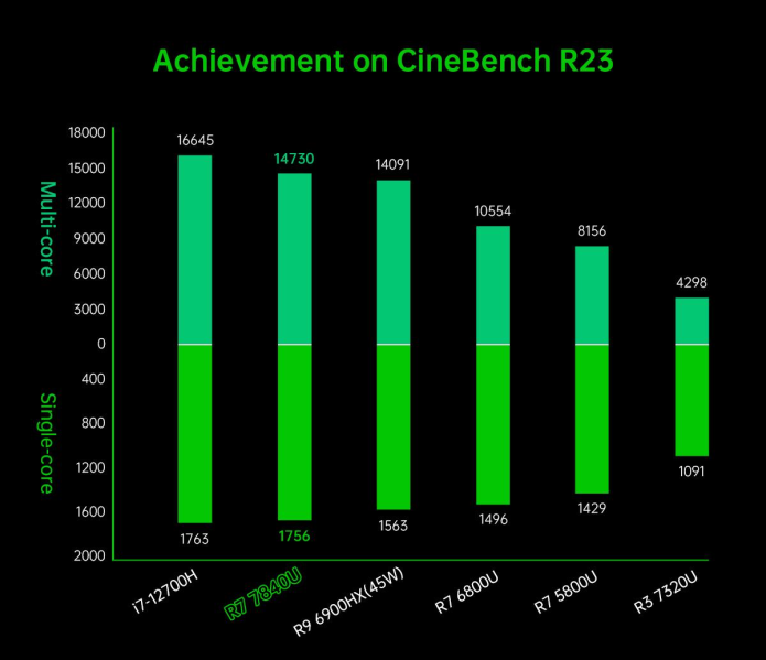 《AMD R7 7840U》最新资讯：核显跑分接近 GTX 1650 Ti